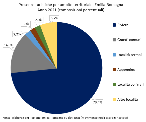 Grafico: Presenze turistiche per ambito territoriale. Emilia-Romagna - Anno 2021 (composizioni percentuali). I dati rappresentati nel grafico sono tutti riportati nella tabella allegata in foglio elettronico. Nel testo della news è descritto l'andamento generale del fenomeno.