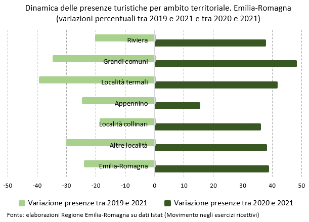 Grafico presenze turistiche - Emilia-Romagna - Ambiti - Variazioni 2019-2020-2021