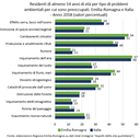 Grafico problemi ambientali - ER e Italia - 2018