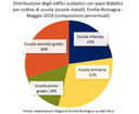 Grafico scuole - edifici scolastici con spazi didattici - ordine - Emilia-Romagna - 2019