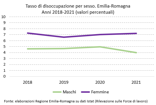 Grafico: Tasso di disoccupazione per sesso. Emilia-Romagna - Anni 2018-2021 (valori percentuali). I dati rappresentati nel grafico sono tutti riportati nella tabella allegata in foglio elettronico. Nel testo della news è descritto l'andamento generale del fenomeno.