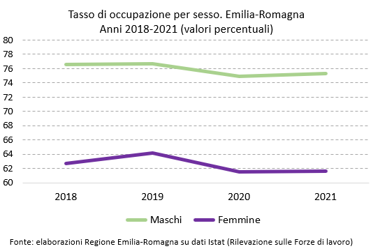 Grafico: Tasso di occupazione per sesso. Emilia-Romagna - Anni 2018-2021 (valori percentuali). I dati rappresentati nel grafico sono tutti riportati nella tabella allegata in foglio elettronico. Nel testo della news è descritto l'andamento generale del fenomeno.