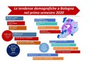 Infografica eventi demografici a Bologna nel primo semestre 2020