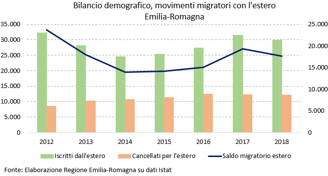 Grafico Movimento migratorio estero 2018