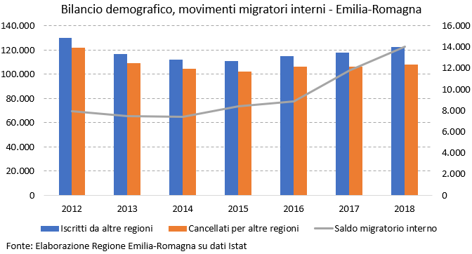Grafico Movimento migratorio interno 2018