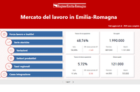 Pubblicato il report interattivo sul mercato del lavoro in Emilia-Romagna