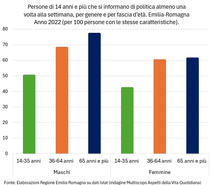 Grafico: Persone di 14 anni e più che si informano di politica almeno una volta alla settimana, per genere e per fascia d’età. Emilia-Romagna - Anno 2022 (per 100 persone con le stesse caratteristiche). I dati rappresentati nel grafico sono tutti riportati nella tabella allegata in foglio elettronico (denominato Persone di 14 anni e più che parlano di politica e si informano di politica almeno una volta alla settimana, per genere e per fascia d'età. Emilia-Romagna - Anno 2022). Nel testo della news è descritto l'andamento generale del fenomeno.