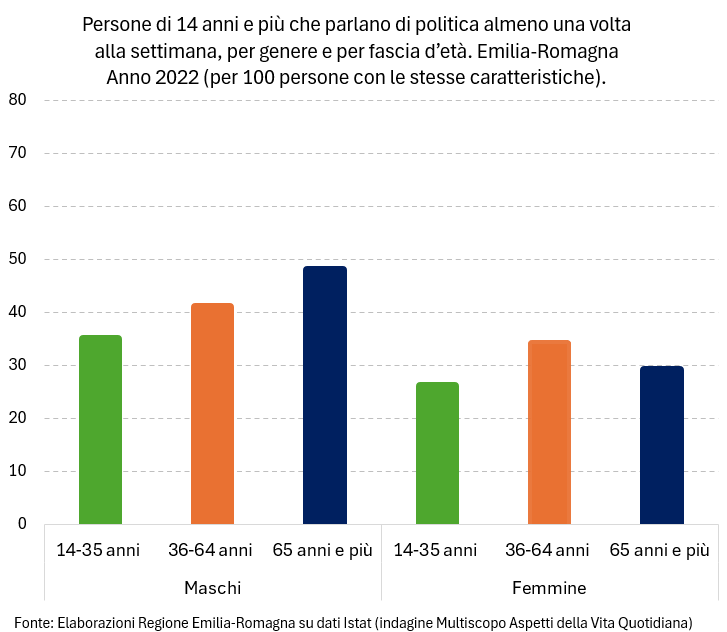 Grafico: Persone di 14 anni e più che parlano di politica almeno una volta alla settimana, per genere e per fascia d’età. Emilia-Romagna - Anno 2022 (per 100 persone con le stesse caratteristiche). I dati rappresentati nel grafico sono tutti riportati nella tabella allegata in foglio elettronico (denominato Persone di 14 anni e più che parlano di politica e si informano di politica almeno una volta alla settimana, per genere e per fascia d'età. Emilia-Romagna - Anno 2022). Nel testo della news è descritto l'andamento generale del fenomeno.