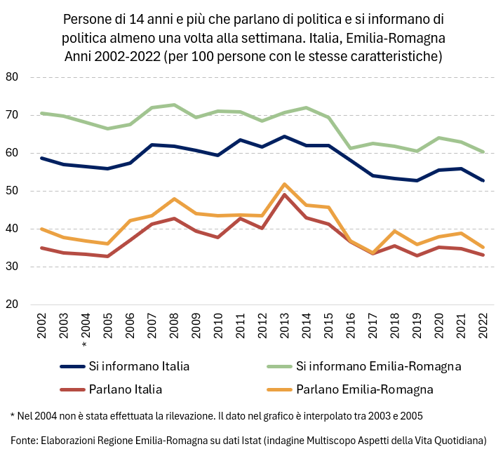 Grafico: Persone di 14 anni e più che parlano di politica e si informano di politica almeno una volta alla settimana. Italia, Emilia-Romagna - Anni 2002-2022 (per 100 persone con le stesse caratteristiche). I dati rappresentati nel grafico sono tutti riportati nella tabella allegata in foglio elettronico (denominato Persone di 14 anni e più che parlano di politica e si informano di politica almeno una volta alla settimana. Italia, Emilia-Romagna - Anni 2002-2022). Nel testo della news è descritto l'andamento generale del fenomeno.