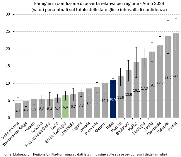Grafico: Famiglie in condizione di povertà relativa per regione - Anno 2024 (valori percentuali sul totale delle famiglie e intervalli di confidenza). I dati rappresentati nel grafico sono tutti riportati nella tabella allegata in foglio elettronico (Dati Spesa consumi famiglie e povertà relativa. Regioni - Anno 2024). Nel testo della news è descritto l'andamento generale del fenomeno.