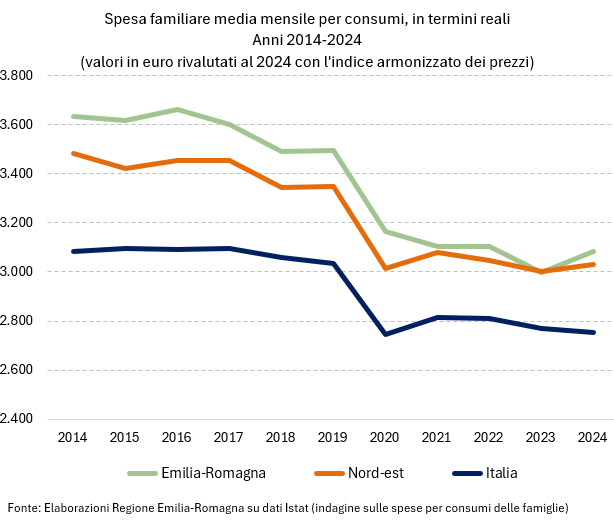 Grafico: Spesa familiare media mensile per consumi, in termini reali                 Anni 2014-2024                                                                                                        (valori in euro rivalutati al 2024 con l'indice armonizzato dei prezzi). I dati rappresentati nel grafico sono tutti riportati nella tabella allegata in foglio elettronico (Spesa consumi famiglie e povertà relativa. Emilia-Romagna e Italia - Anni 2014-2024). Nel testo della news è descritto l'andamento generale del fenomeno.
