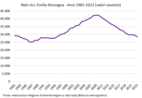 Grafico: Nati vivi. Emilia-Romagna - Anni 1981-2023 (valori assoluti). I dati rappresentati nel grafico sono tutti riportati nella tabella allegata in foglio elettronico (Dati Nati vivi. Emilia-Romagna - Anni 1981-2023). Nel testo della news è descritto l'andamento generale del fenomeno.