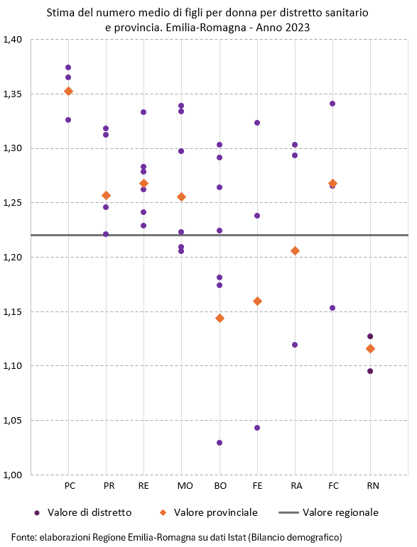Grafico: Stima del numero medio di figli per donna per distretto sanitario e provincia. Emilia-Romagna - Anno 2023. I dati rappresentati nel grafico sono tutti riportati nella tabella allegata in foglio elettronico (Dati Stima del numero medio di figli per donna per distretto sanitario e provincia. Emilia-Romagna - Anno 2023). Nel testo della news è descritto l'andamento generale del fenomeno.
