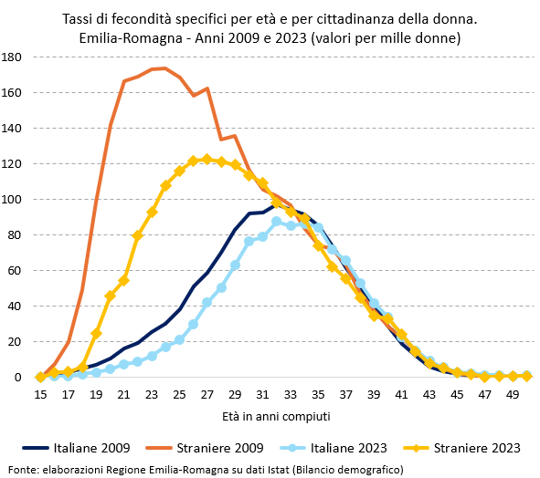 Grafico: Tassi di fecondità specifici per età e per cittadinanza della donna. Emilia-Romagna - Anni 2009 e 2023 (valori per mille donne). I dati rappresentati nel grafico sono tutti riportati nella tabella allegata in foglio elettronico (Dati Tassi di fecondità specifici per età e per cittadinanza della donna. Emilia-Romagna - Anni 2009 e 2023). Nel testo della news è descritto l'andamento generale del fenomeno.