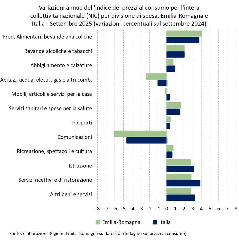 Grafico: Variazioni medie annue del NIC (l'indice dei prezzi per l'intera collettività nazionale) per divisione di spesa. Emilia-Romagna e Italia - Settembre 2025 (variazioni percentuali sul settembre 2024). I dati rappresentati nel grafico sono tutti riportati nella tabella allegata in foglio elettronico (Dati Variazioni annue dei prezzi per Divisione di spesa. Emilia-Romagna e Italia - Settembre 2025). Nel testo della news è descritto l'andamento generale del fenomeno.