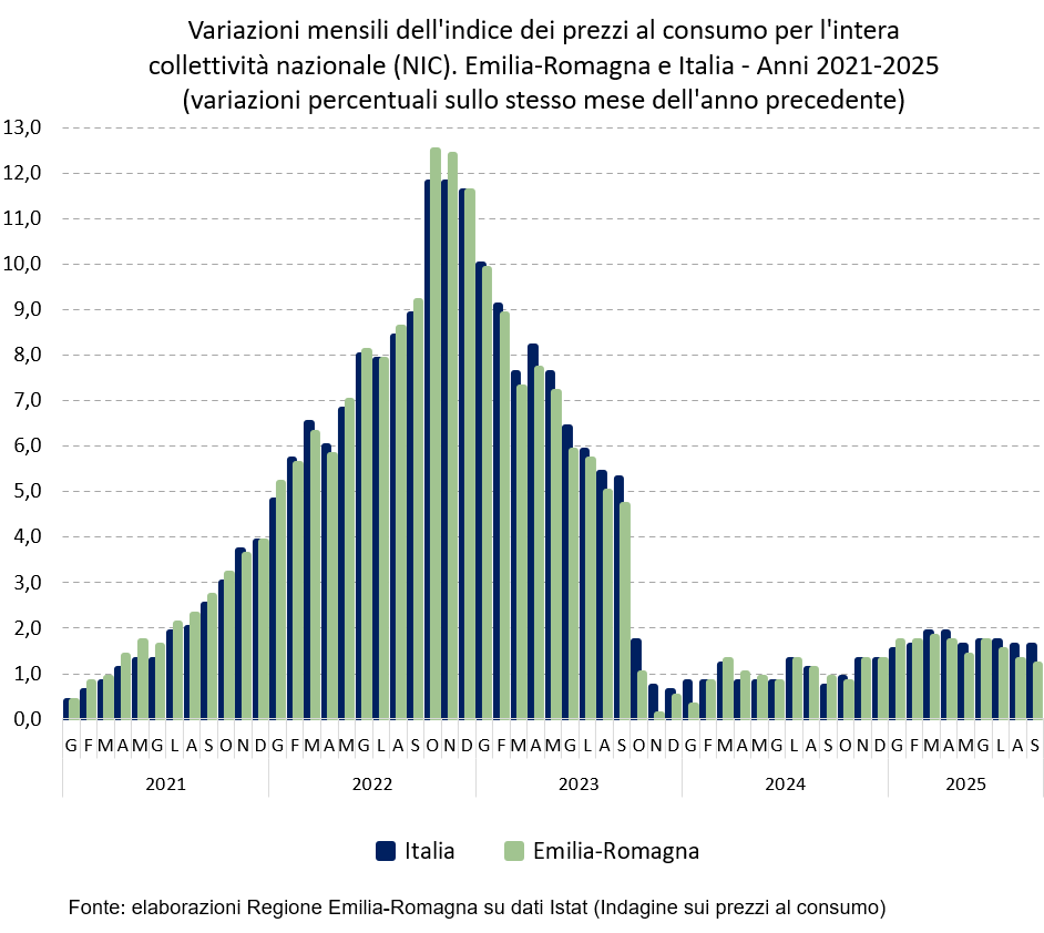 Grafico: Variazioni mensili del NIC (l'indice dei prezzi per l'intera collettività nazionale). Emilia-Romagna e Italia - Anni 2021-2025 (variazioni percentuali sullo stesso mese dell'anno precedente). I dati rappresentati nel grafico sono tutti riportati nella tabella allegata in foglio elettronico (Dati Variazioni mensili dei prezzi. Emilia-Romagna e Italia - Anni 2021-2025). Nel testo della news è descritto l'andamento generale del fenomeno.