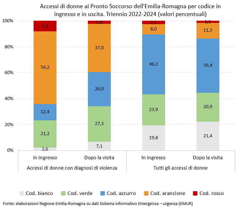 Grafico: Accessi di donne ai Pronto Soccorso dell'Emilia-Romagna per codice in ingresso e in uscita. Triennio 2022-2024 (valori percentuali). I dati rappresentati nel grafico sono tutti riportati nella tabella allegata in foglio elettronico (Dati Accessi di donne ai Pronto Soccorso dell'Emilia-Romagna per codice in ingresso e in uscita. Triennio 2022-2024). Nel testo della news è descritto l'andamento generale del fenomeno.