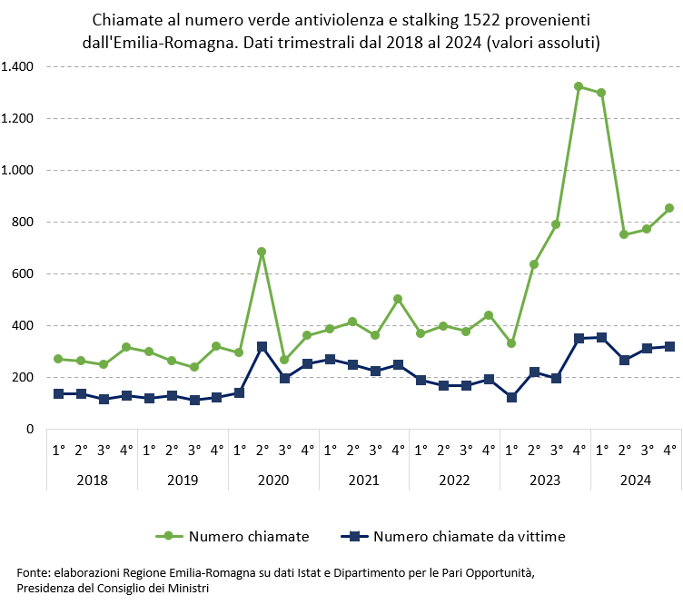 Grafico: Chiamate al numero verde 1522 provenienti dall'Emilia-Romagna. Dati trimestrali dal 2018 al 2024 (valori assoluti). I dati rappresentati nel grafico sono tutti riportati nella tabella allegata in foglio elettronico (Dati Chiamate al numero verde 1522 provenienti dall'Emilia-Romagna. Dati trimestrali dal 2018 al 2024). Nel testo della news è descritto l'andamento generale del fenomeno.