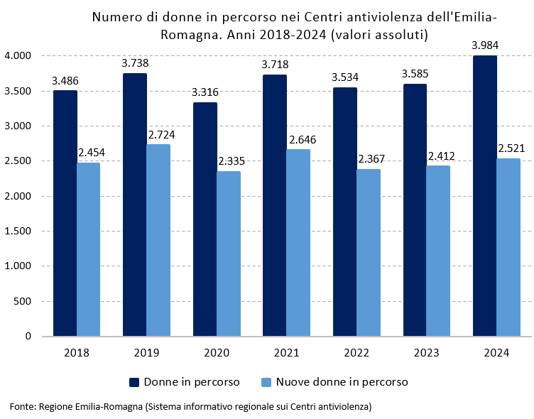 Grafico: Numero di donne in percorso nei Centri antiviolenza e numero di uomini in percorso nei Centri per uomini Autori di Violenza. Emilia-Romagna - Anni 2018-2024 (valori assoluti). I dati rappresentati nel grafico sono tutti riportati nella tabella allegata in foglio elettronico (Dati Numero di donne e uomini in percorso nei Centri antiviolenza dell'Emilia-Romagna. Anni 2018-2024). Nel testo della news è descritto l'andamento generale del fenomeno.