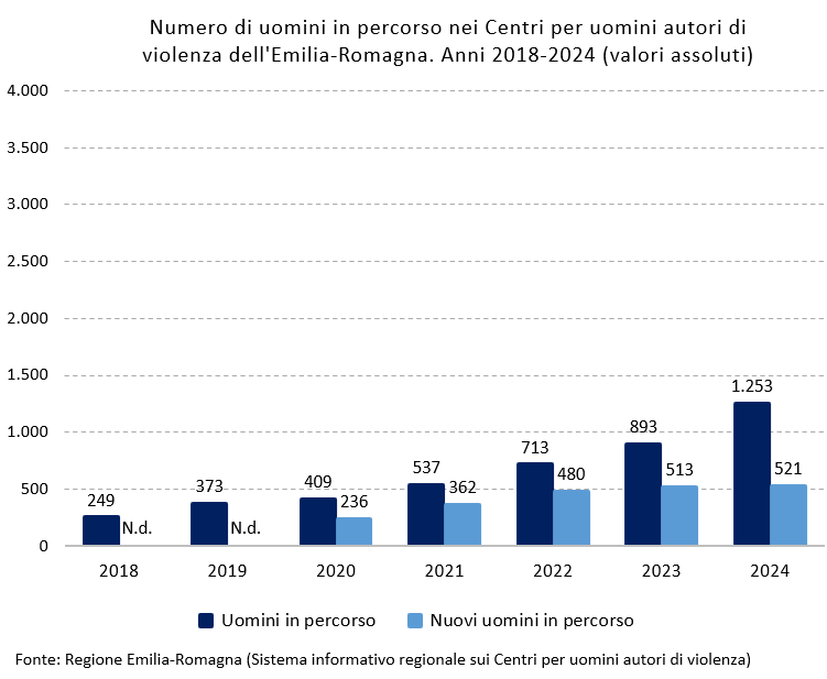 Grafico: Numero di donne in percorso nei Centri antiviolenza e numero di uomini in percorso nei Centri per uomini Autori di Violenza. Emilia-Romagna - Anni 2018-2024 (valori assoluti). I dati rappresentati nel grafico sono tutti riportati nella tabella allegata in foglio elettronico (Dati Numero di donne e uomini in percorso nei Centri antiviolenza dell'Emilia-Romagna. Anni 2018-2024). Nel testo della news è descritto l'andamento generale del fenomeno.