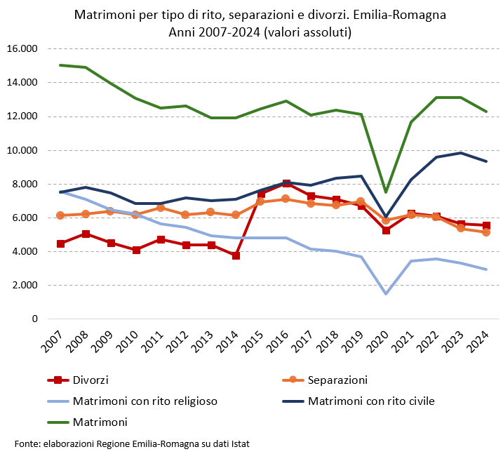 Grafico: Matrimoni per tipo di rito, separazioni e divorzi. Emilia-Romagna - Anni 2007-2024 (valori assoluti).
I dati rappresentati nel grafico sono tutti riportati nella tabella allegata in foglio elettronico (Dati Matrimoni, separazioni e divorzi. Emilia-Romagna - Anni 2007-2024). Nel testo della news è descritto l'andamento generale del fenomeno.