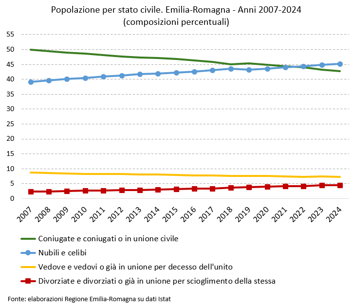 Grafico: Popolazione per stato civile. Emilia-Romagna - Anni 2007-2024 (composizioni percentuali).
I dati rappresentati nel grafico sono tutti riportati nella tabella allegata in foglio elettronico (Dati Popolazione per stato civile. Emilia-Romagna - Anni 2007-2024). Nel testo della news è descritto l'andamento generale del fenomeno.