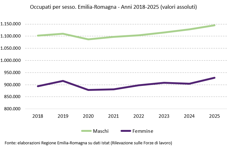 Grafico: Occupati per sesso. Emilia-Romagna - Anni 2018-2025 (valori assoluti). I dati rappresentati nel grafico sono tutti riportati nella tabella allegata in foglio elettronico (Dati Statistiche sul mercato del lavoro per sesso. Emilia-Romagna e Italia. Anni 2018-2025). Nel testo della news è descritto l'andamento generale del fenomeno.