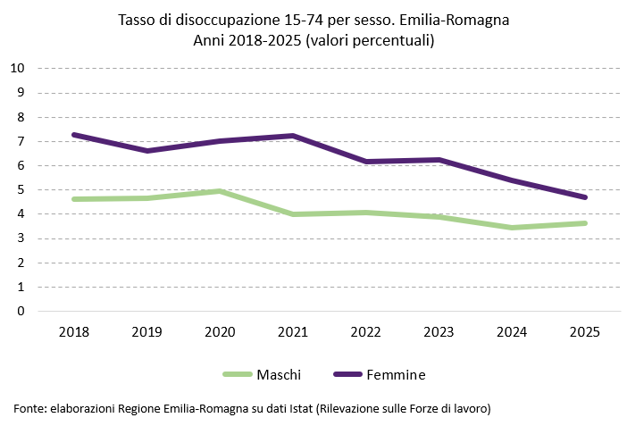 Grafico: Tasso di disoccupazione per sesso. Emilia-Romagna - Anni 2018-2025 (valori percentuali). I dati rappresentati nel grafico sono tutti riportati nella tabella allegata in foglio elettronico (Dati Statistiche sul mercato del lavoro per sesso. Emilia-Romagna e Italia. Anni 2018-2025). Nel testo della news è descritto l'andamento generale del fenomeno.