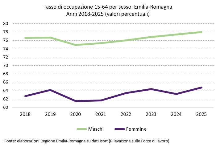 Grafico: Tasso di occupazione per sesso. Emilia-Romagna - Anni 2018-2025 (valori percentuali). I dati rappresentati nel grafico sono tutti riportati nella tabella allegata in foglio elettronico (Dati Statistiche sul mercato del lavoro per sesso. Emilia-Romagna e Italia. Anni 2018-2025). Nel testo della news è descritto l'andamento generale del fenomeno.