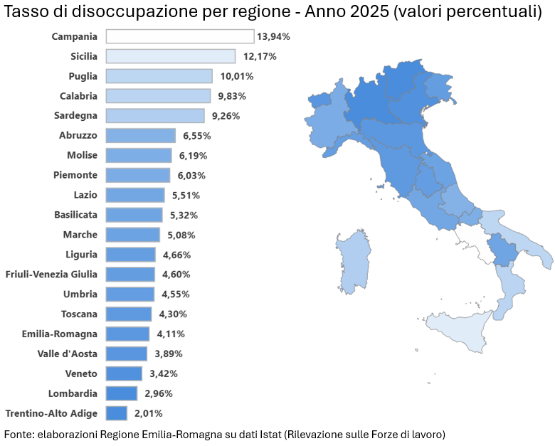 Grafico: Tasso di disoccupazione per regione - Anno 2025 (valori percentuali). I dati rappresentati nel grafico sono tutti riportati nella visualizzazione grafica linkata a fondo pagina. Nel testo della news è descritto l'andamento generale del fenomeno.