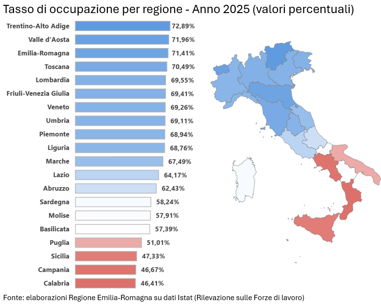 Grafico: Tasso di occupazione per regione - Anno 2025 (valori percentuali). I dati rappresentati nel grafico sono tutti riportati nella visualizzazione grafica linkata a fondo pagina. Nel testo della news è descritto l'andamento generale del fenomeno.