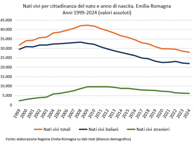 Grafico: Nati vivi per cittadinanza. Emilia-Romagna - Anni 1999-2024 (valori assoluti). I dati rappresentati nel grafico sono tutti riportati nella tabella allegata in foglio elettronico (Dati Nati vivi per cittadinanza del nato e Tasso di Fecondità Totale per cittadinanza della madre. Emilia-Romagna - Anni 1999-2024). Nel testo della news è descritto l'andamento generale del fenomeno.