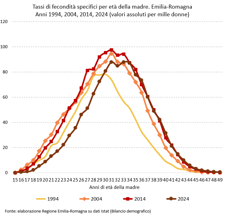 Grafico: Tassi di fecondità specifici per età della madre. Emilia-Romagna - Anni 1994, 2004, 2014, 2024 (valori assoluti). I dati rappresentati nel grafico sono tutti riportati nella tabella allegata in foglio elettronico (Dati Tassi di fecondità specifici per età della madre. Emilia-Romagna - Anni 1994, 2004, 2014, 2024). Nel testo della news è descritto l'andamento generale del fenomeno.