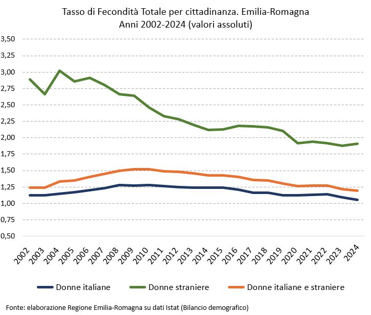 Grafico: Tasso di Fecondità Totale per cittadinanza. Emilia-Romagna - Anni 2002-2024 (valori assoluti). I dati rappresentati nel grafico sono tutti riportati nella tabella allegata in foglio elettronico (Dati Nati vivi per cittadinanza del nato e Tasso di Fecondità Totale per cittadinanza della madre. Emilia-Romagna - Anni 1999-2024). Nel testo della news è descritto l'andamento generale del fenomeno.
