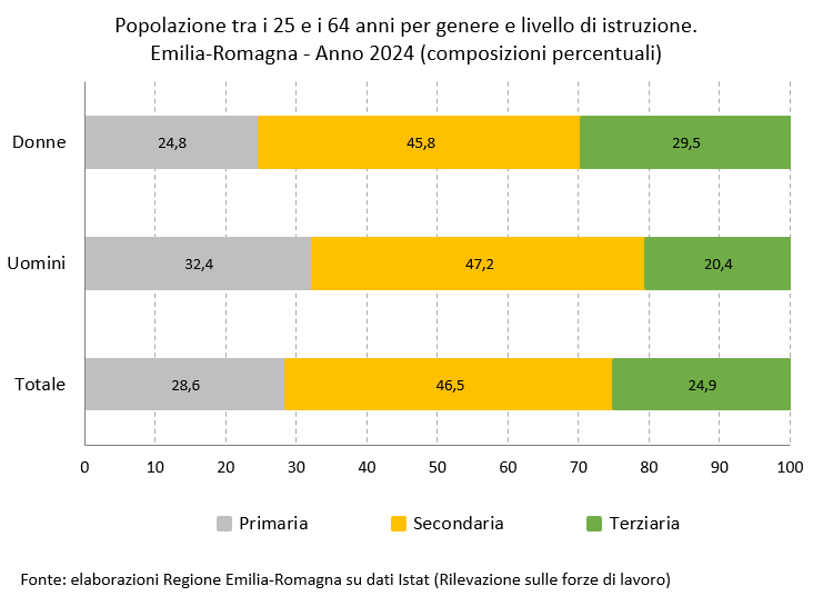 Grafico: Popolazione tra i 25 e i 64 anni per genere e livello di istruzione. Emilia-Romagna - Anno 2024 (composizioni percentuali). I dati rappresentati nel grafico sono tutti riportati nella tabella allegata in foglio elettronico (Dati Popolazione e occupazione per genere istruzione età. Emilia-Romagna - Anno 2024). Nel testo della news è descritto l'andamento generale del fenomeno.