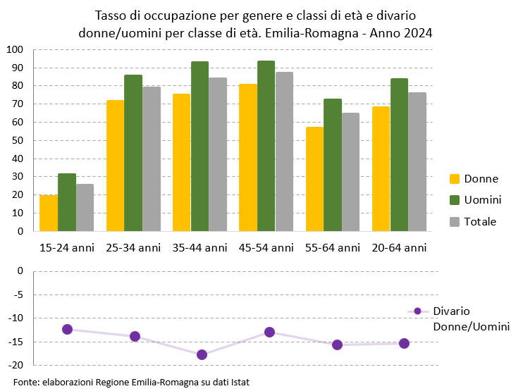 Grafico: Tasso di occupazione per genere e classi di età e divario donne/uomini per classe di età. Emilia-Romagna - Anno 2024. I dati rappresentati nel grafico sono tutti riportati nella tabella allegata in foglio elettronico (Dati Popolazione e occupazione per genere istruzione età. Emilia-Romagna - Anno 2024). Nel testo della news è descritto l'andamento generale del fenomeno.
