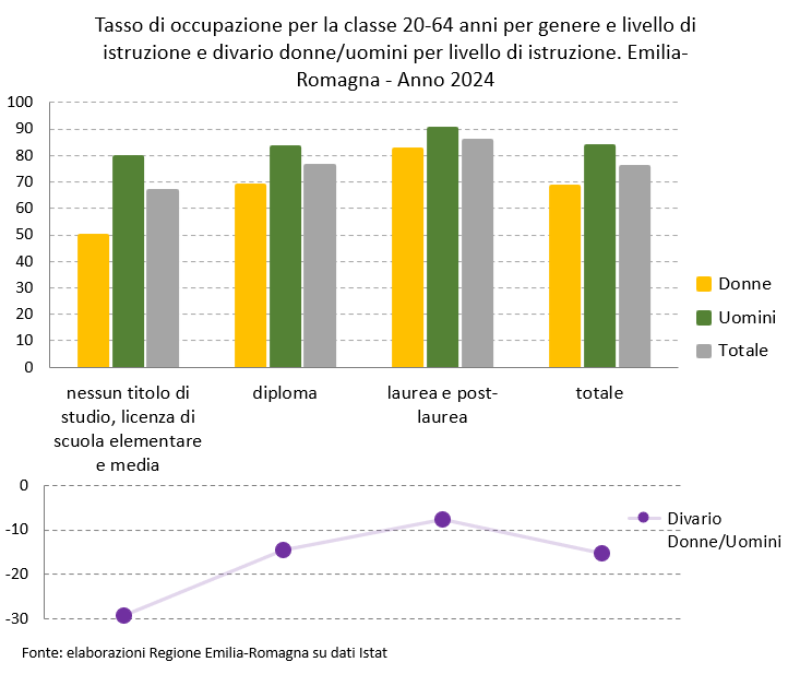 Grafico: Tasso di occupazione per la classe 20-64 anni per genere e livello di istruzione e divario donne/uomini per livello di istruzione. Emilia-Romagna - Anno 2024. I dati rappresentati nel grafico sono tutti riportati nella tabella allegata in foglio elettronico (Dati Popolazione e occupazione per genere istruzione età. Emilia-Romagna - Anno 2024). Nel testo della news è descritto l'andamento generale del fenomeno.