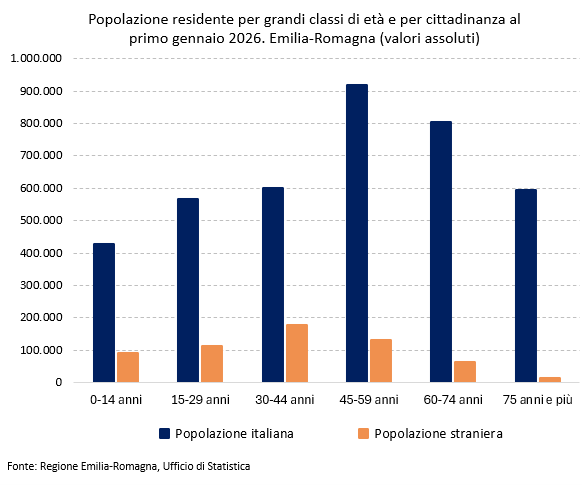 Grafico: Popolazione residente per grandi classi di età e per cittadinanza al primo gennaio 2026. Emilia-Romagna (valori assoluti). I dati rappresentati nel grafico sono tutti riportati nella tabella allegata in foglio elettronico (Popolazione residente per grandi classi di età e cittadinanza al primo gennaio 2026 e variazioni assolute con il primo gennaio 2025. Emilia-Romagna). Nel testo della news è descritto l'andamento generale del fenomeno.
