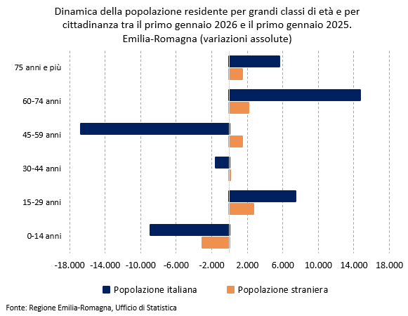 Grafico: Dinamica della popolazione residente per grandi classi di età e per cittadinanza tra il primo gennaio 2026 e il primo gennaio 2025. Emilia-Romagna (variazioni assolute). I dati rappresentati nel grafico sono tutti riportati nella tabella allegata in foglio elettronico (Popolazione residente per grandi classi di età e cittadinanza al primo gennaio 2026 e variazioni assolute con il primo gennaio 2025. Emilia-Romagna). Nel testo della news è descritto l'andamento generale del fenomeno.