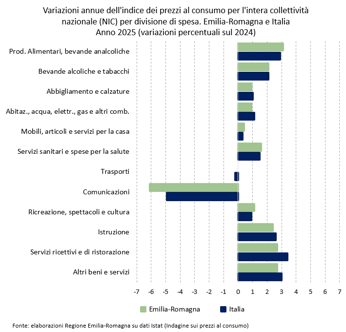 Grafico: Variazioni medie annue del NIC (l'indice dei prezzi per l'intera collettività nazionale) per divisione di spesa. Emilia-Romagna e Italia - Anno 2025 (variazioni percentuali sul 2024). I dati rappresentati nel grafico sono tutti riportati nella tabella allegata in foglio elettronico (Dati Variazioni medie annue dei prezzi per Divisione di spesa. Emilia-Romagna e Italia - Anno 2025). Nel testo della news è descritto l'andamento generale del fenomeno.