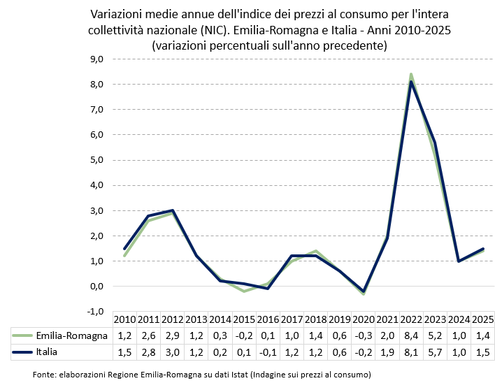Grafico: Variazioni medie annue del NIC (l'indice dei prezzi per l'intera collettività nazionale). Emilia-Romagna e Italia - Anni 2010-2025 (variazioni percentuali sull'anno precedente). I dati rappresentati nel grafico sono tutti riportati nella tabella allegata in foglio elettronico (Dati Variazioni medie annue dei prezzi. Emilia-Romagna e Italia - Anni 2010-2025). Nel testo della news è descritto l'andamento generale del fenomeno.