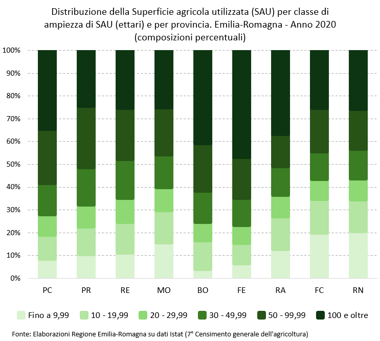 Grafico: Distribuzione della Superficie agricola utilizzata (SAU) per classe di ampiezza di SAU (ettari) e per provincia. Emilia-Romagna - Anno 2020 (composizioni percentuali). I dati rappresentati nel grafico sono tutti riportati nella tabella allegata in foglio elettronico (Dati Superficie agricola utilizzata (SAU) per classe di ampiezza di SAU e per provincia. Emilia-Romagna - Anno 2020 (valori assoluti in ettari)). Nel testo della news è descritto l'andamento generale del fenomeno.