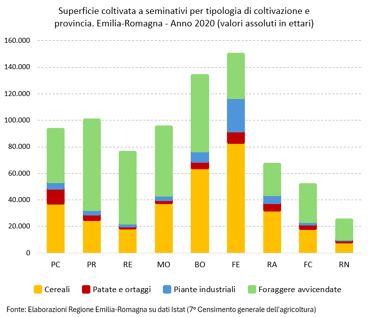 Grafico: Superficie coltivata a seminativi per tipologia di coltivazione e provincia. Emilia-Romagna - Anno 2020 (valori assoluti in ettari). I dati rappresentati nel grafico sono tutti riportati nella tabella allegata in foglio elettronico (Dati Superficie agricola totale per utilizzo e provincia. Emilia-Romagna - Anno 2020 (valori assoluti in ettari)). Nel testo della news è descritto l'andamento generale del fenomeno.
