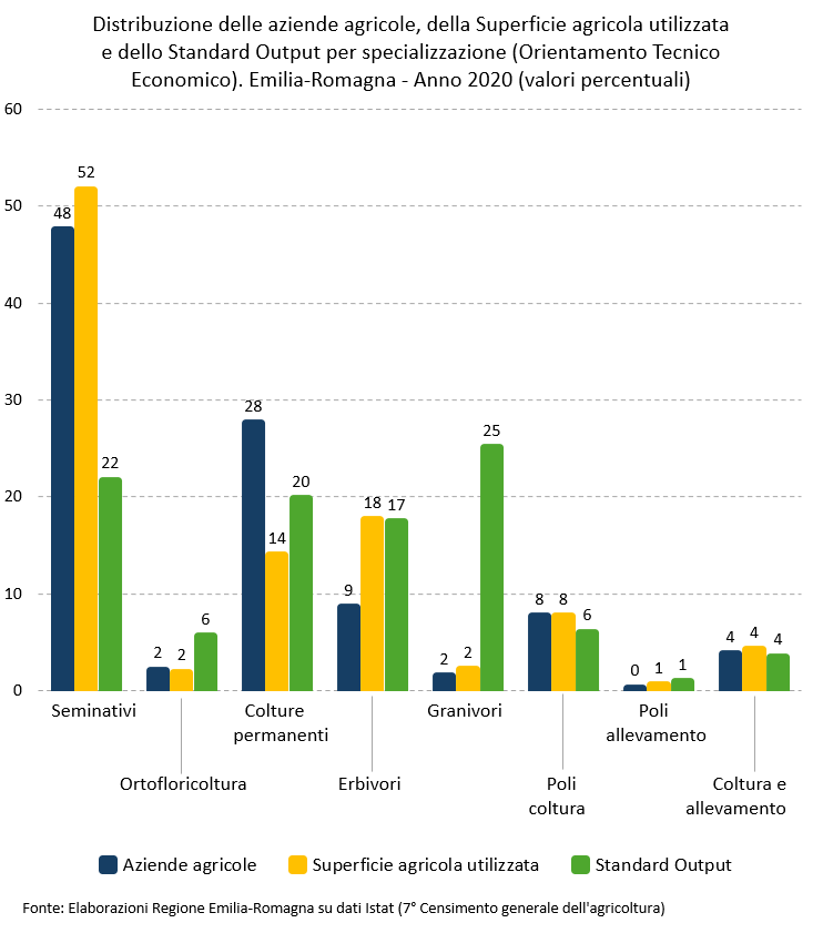 Grafico: Distribuzione delle aziende agricole, della Superficie agricola utilizzata e dello Standard Output per specializzazione (Orientamento Tecnico Economico). Emilia-Romagna - Anno 2020 (valori percentuali). I dati rappresentati nel grafico sono tutti riportati nella tabella allegata in foglio elettronico (Dati Distribuzione delle aziende agricole, della Superficie agricola utilizzata e dello Standard Output per specializzazione (Orientamento Tecnico Economico). Emilia-Romagna - Anno 2020 (valori assoluti)). Nel testo della news è descritto l'andamento generale del fenomeno.