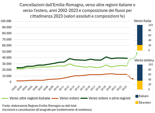 Grafico: Cancellazioni dall'Emilia-Romagna, verso altre regioni italiane o verso l'estero, anni 2002-2023 e composizione dei flussi per cittadinanza 2023 (valori assoluti e composizioni %). I dati rappresentati nel grafico sono tutti riportati nella tabella allegata in foglio elettronico (Trasferimenti di residenza per origine e destinazione e per cittadinanza. Emilia-Romagna - Anni 2002-2023). Nel testo della news è descritto l'andamento generale del fenomeno.