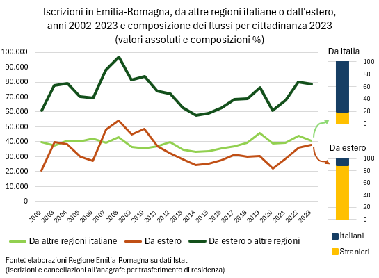 Grafico: Iscrizioni in Emilia-Romagna, da altre regioni italiane o dall'estero, anni 2002-2023 e composizione dei flussi per cittadinanza 2023 (valori assoluti e composizioni %). I dati rappresentati nel grafico sono tutti riportati nella tabella allegata in foglio elettronico (Trasferimenti di residenza per origine e destinazione e per cittadinanza. Emilia-Romagna - Anni 2002-2023). Nel testo della news è descritto l'andamento generale del fenomeno.