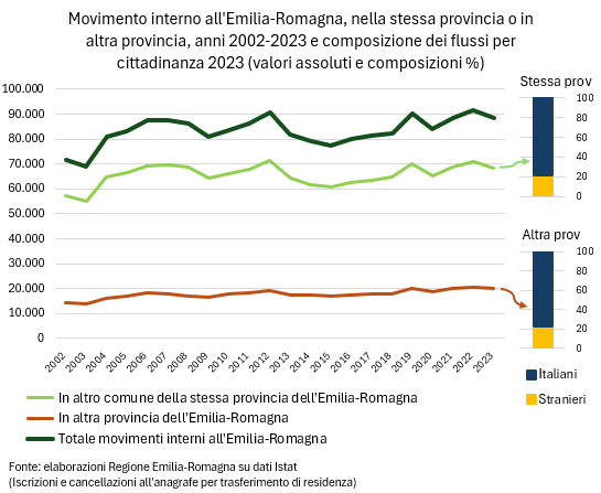 Grafico: Movimento interno all'Emilia-Romagna, nella stessa provincia o in altra provincia, anni 2002-2023 e composizione dei flussi per cittadinanza 2023 (valori assoluti e composizioni %). I dati rappresentati nel grafico sono tutti riportati nella tabella allegata in foglio elettronico (Trasferimenti di residenza per origine e destinazione e per cittadinanza. Emilia-Romagna - Anni 2002-2023). Nel testo della news è descritto l'andamento generale del fenomeno.